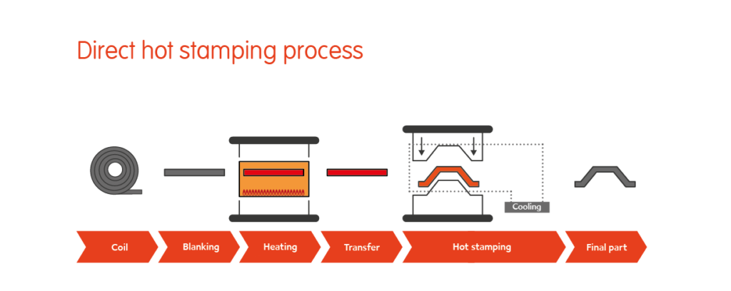 NewAIMS - Diagrama de flujo de los pasos del proceso de estampación en caliente