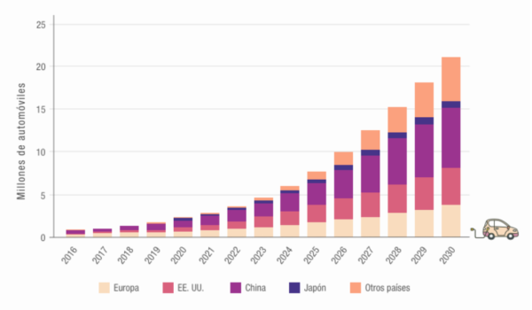 Evolución de las ventas de vehículos eléctricos en diversos países