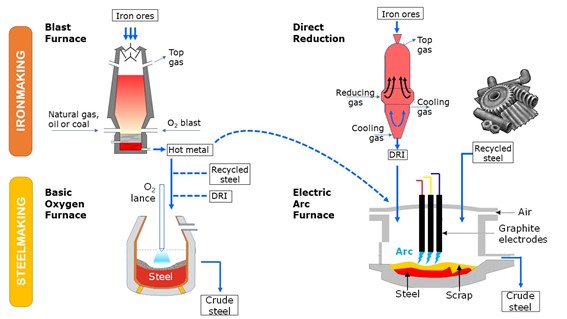 ZteelCOp - Figure 1. Overview of main iron and steel making routes. Adapted from [12]