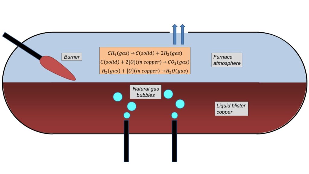 ZteelCOp - Figure 2. Schematics of the blister copper thermal refining by natural gas injection