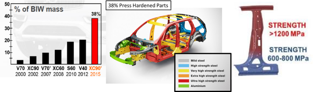 Evolution of press hardened parts and material breakdown for the Volvo XC90-2016 (left). Press hardened part with tailored properties, combining high strength in the anti-intrusion area with high ductility in the energy-absorption one(right)