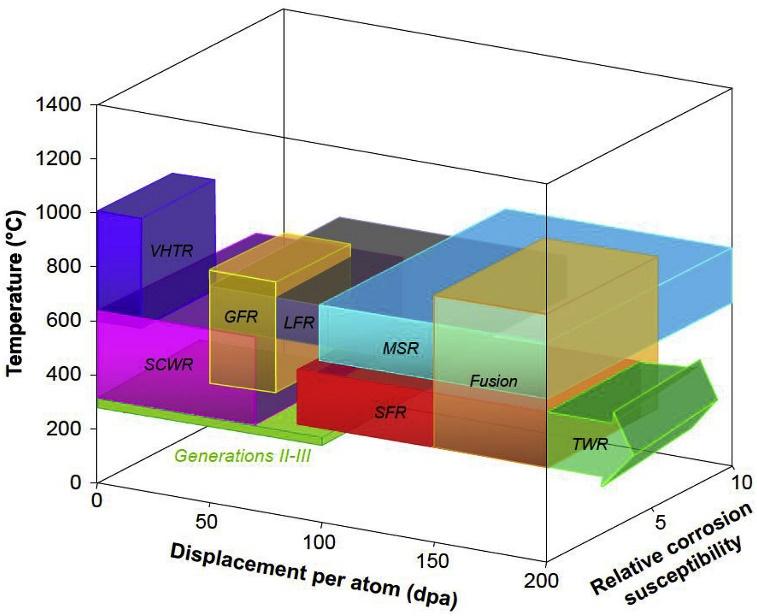 Temperature, irradiation Dose, and Corrosion Susceptibility of Generation IV Fission Reactors and Fusion Reactors, Compared to Previous Designs (Generation II and III). VHTR: Very High Temperature Reactor, SCWR: Super Critical Water Reactor, GFR: Gas Fast Reactor, LFR: Lead Fast Reactor, SFR: Sodium Fast Reactor, MSR: Molten Salt Reactor, TWR: Traveling Wave Reactor.