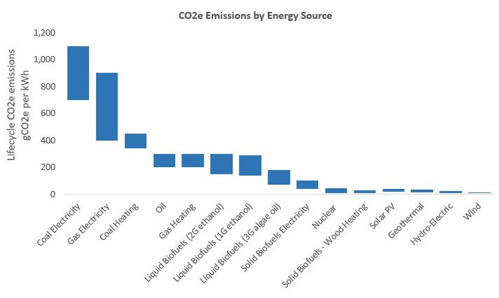 CO2 Emissions by Type of Energy Production