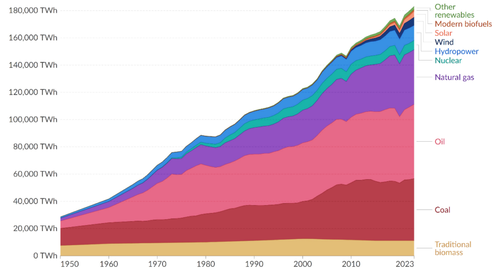 Fig. 1 Primary energy consumed globally by generation source since 1950