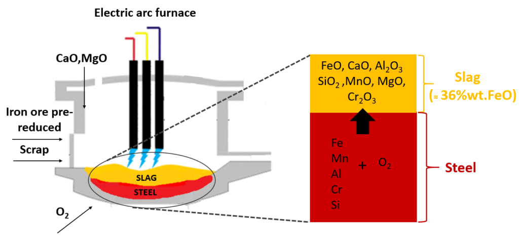 Schematics of the electric arc furnace and slag formation process through oxidation (O2 injection).