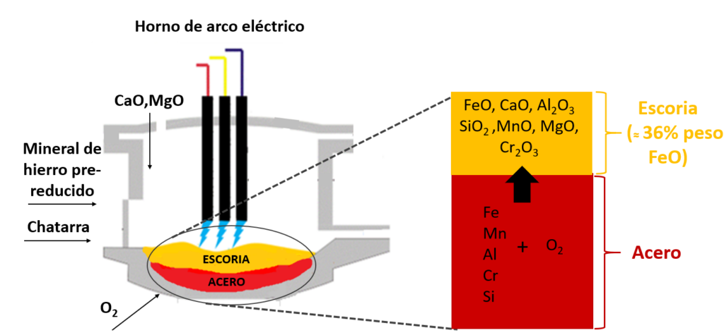 Esquema del horno de arco eléctrico y detalle del proceso de formación de la escoria por oxidación.